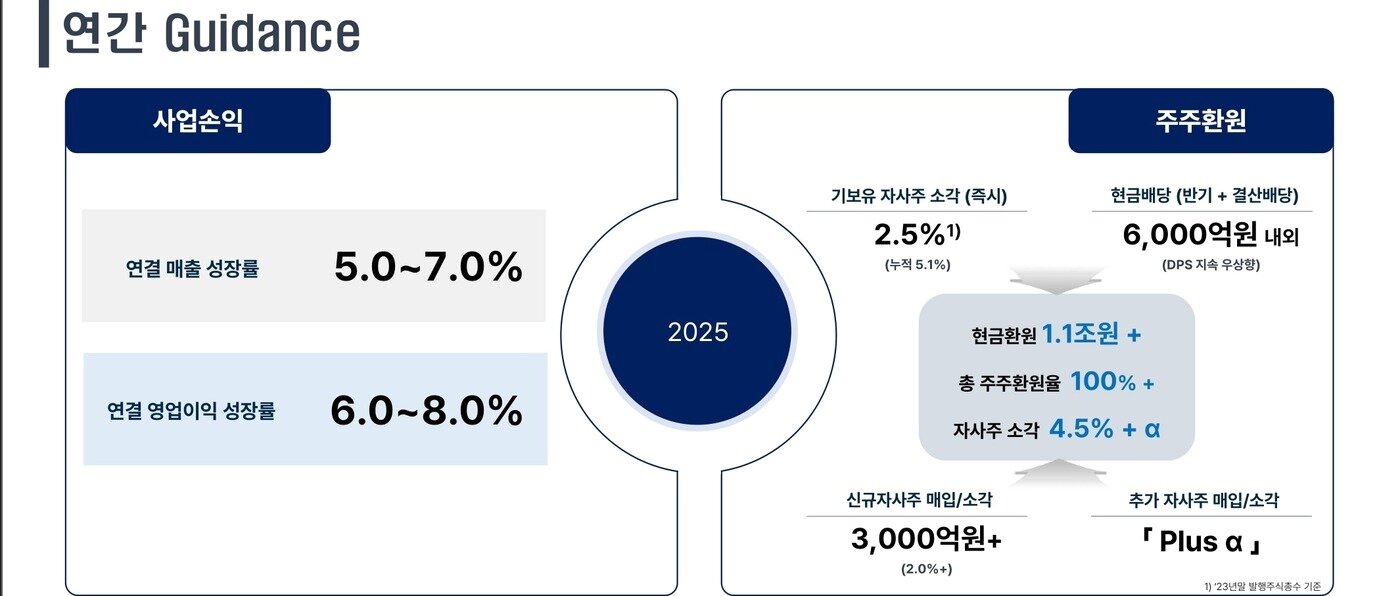 본문 이미지 - KT&G 2024년 연간 실적발표 내 주주환원 관련 자료&#40;KT&G 제공&#41;