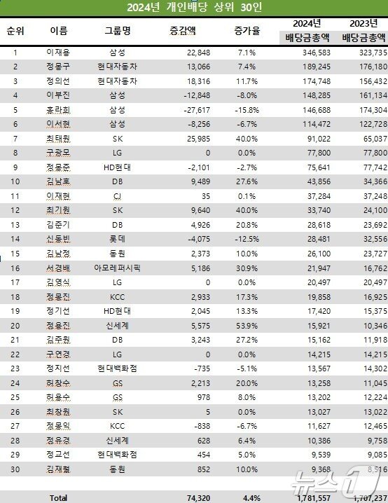 본문 이미지 - 올해 2월 14일까지 기준으로 한 2024년 개인배당 상위 30인 명단. 단위는 백만 원. &#40;사진제공 = 리더스인덱스&#41; 