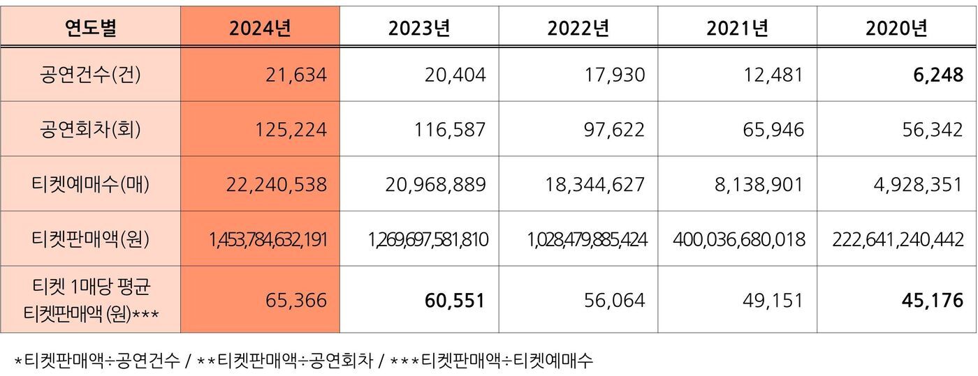 본문 이미지 - 2024년 전체 공연실적