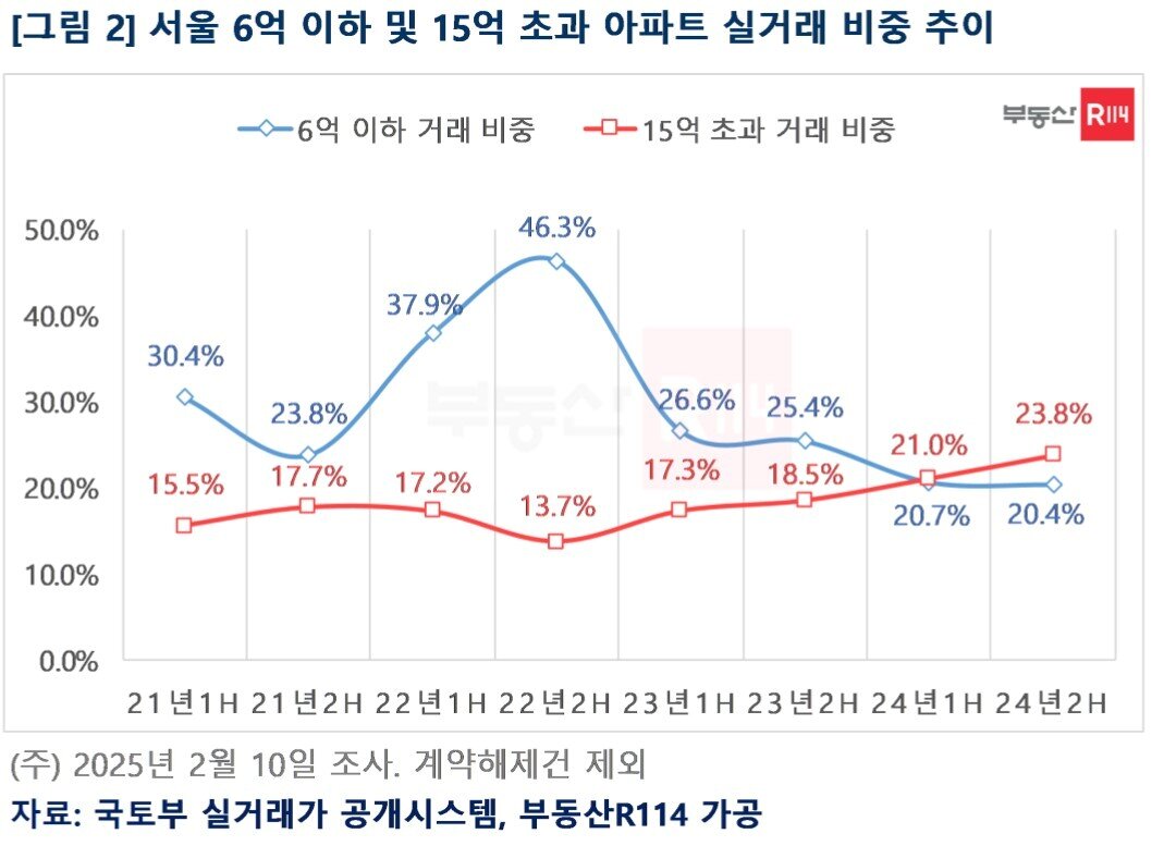 본문 이미지 - 서울 6억 이하 및 15억 초과 거래 비중&#40;부동산R114&#41;.