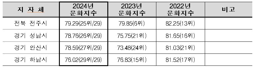 본문 이미지 - 2025년 교통안전 특별실태조사 30만 이상 시 대상지 후보.&#40;한국교통안전공단 제공&#41;