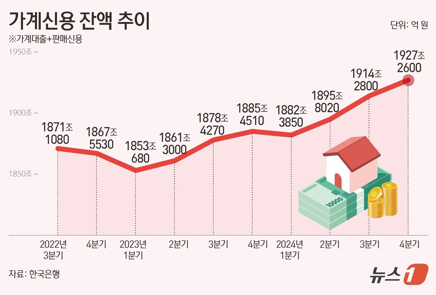 (서울=뉴스1) 김초희 디자이너 = 18일 한국은행이 발표한 '2024년 4분기 가계신용' 자료에 따르면, 지난해 4분기 기준 가계신용 잔액은 1927조2600억원으로 전분기 대비 …