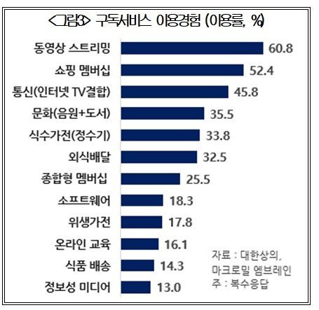 본문 이미지 - 구독서비스 이용경험&#40;대한상의 제공&#41;