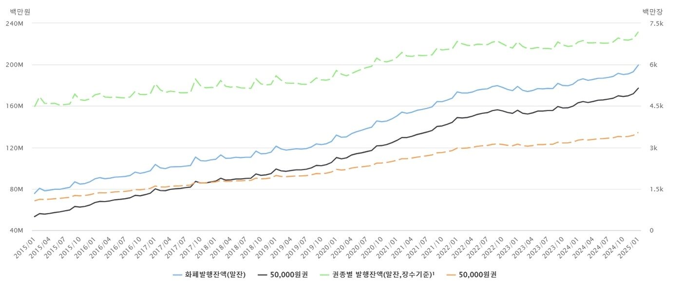 본문 이미지 - 2015년 1월~2025년 1월 화폐발행잔액 추이 &#40;한은 제공, 단위 100만 원&#41;