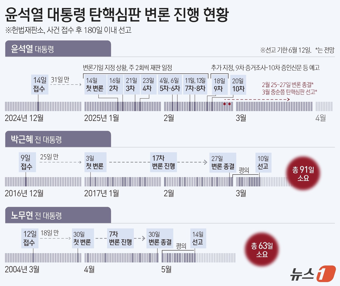 (서울=뉴스1) 김지영 디자이너 = 헌법재판소가 윤석열 대통령 대리인단의 기일 변경 신청을 받아들이지 않으면서 탄핵심판 결론이 이르면 한 달 내 나올 전망이다. 헌재는 오는 20일 …