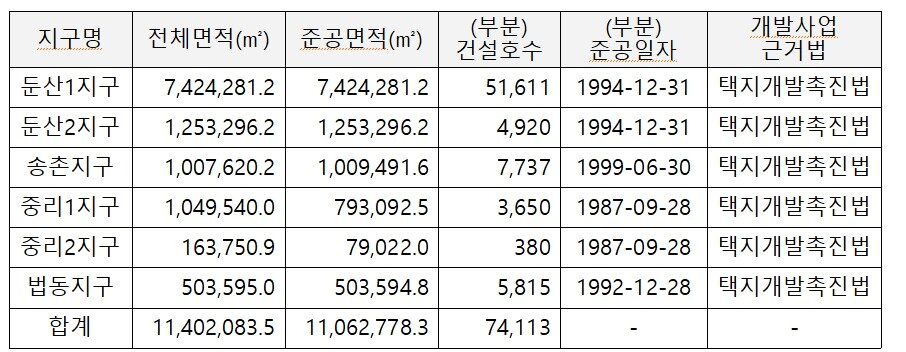 본문 이미지 - 대전시 노후계획도시정비 기본계획 수립 대상 현황도.(국토교통부 제공)