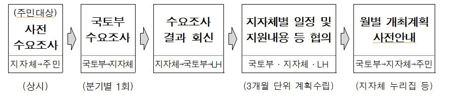 본문 이미지 - 찾아가는 미래도시지원센터 운영절차(안).(국토교통부 제공)