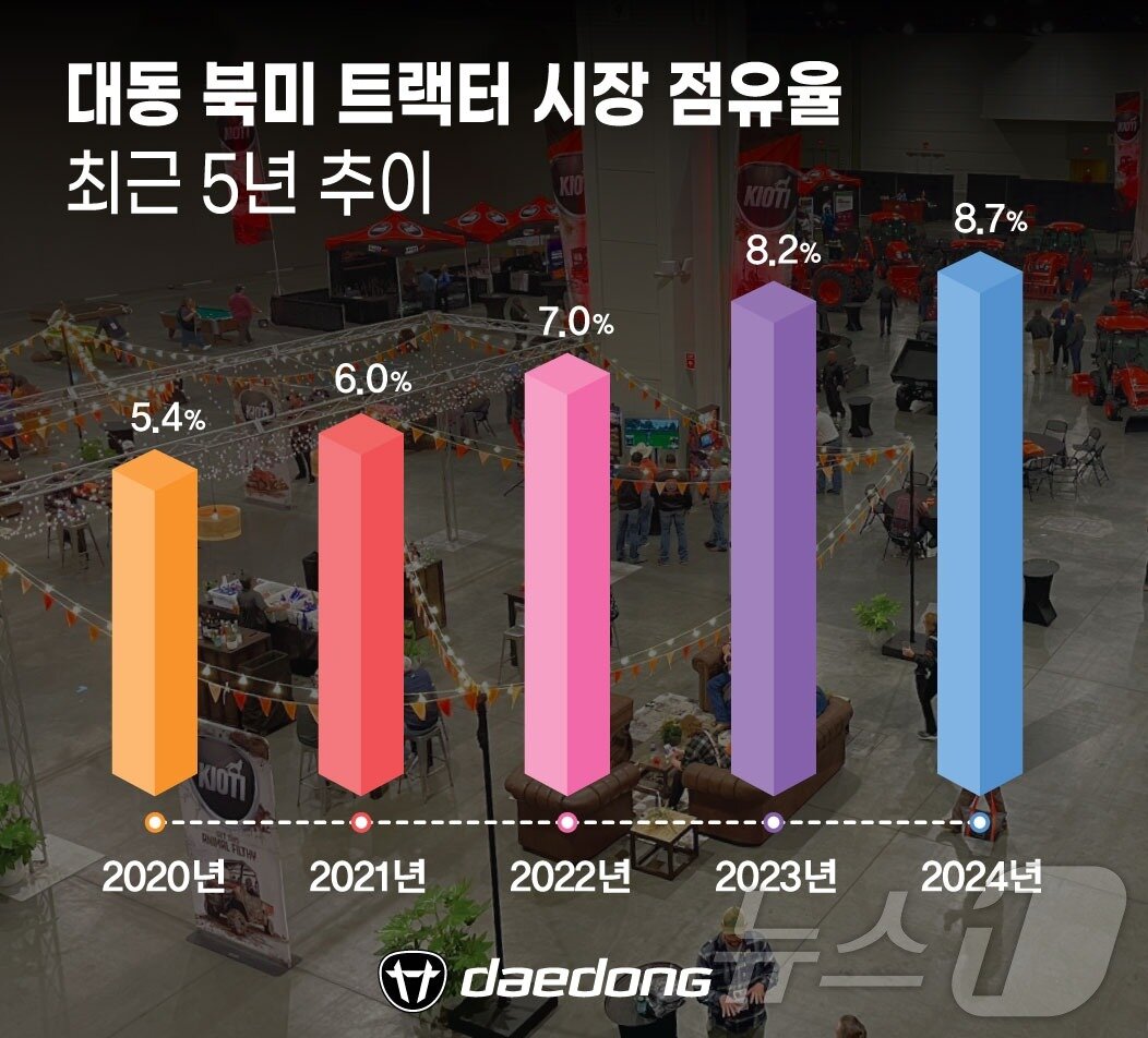 본문 이미지 - 대동 북미 트랙터 시장 점유율 최근 5년 추이(대동 제공)