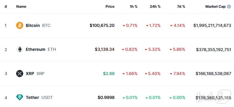 본문 이미지 - 이 시각 현재 주요 암호화폐 시황 - 코인마켓캡 갈무리