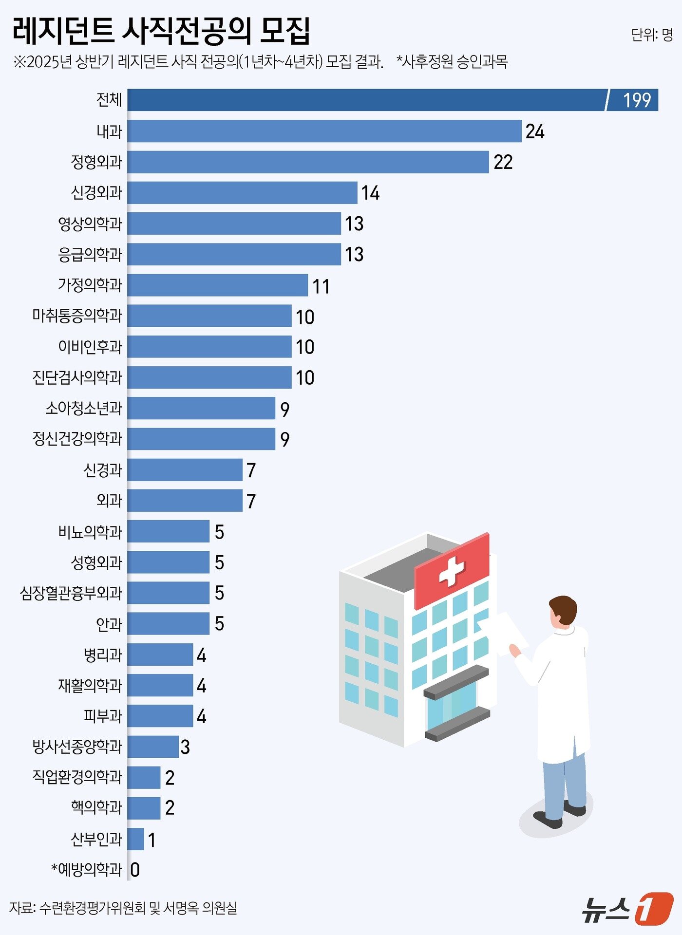 본문 이미지 - 레지던트 사직 전공의 모집 결과 ⓒ News1 김지영 디자이너