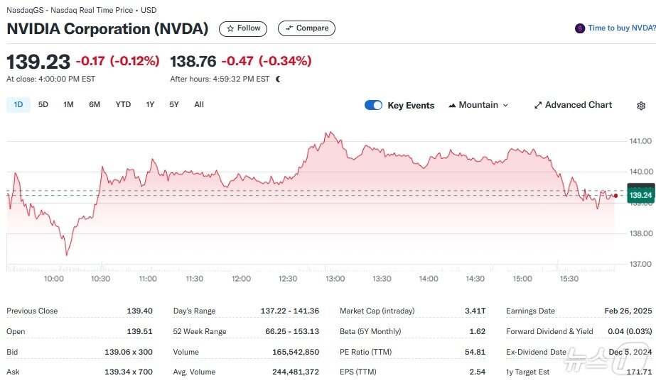 본문 이미지 - 엔비디아 일일 주가추이 - 야후 파이낸스 갈무리