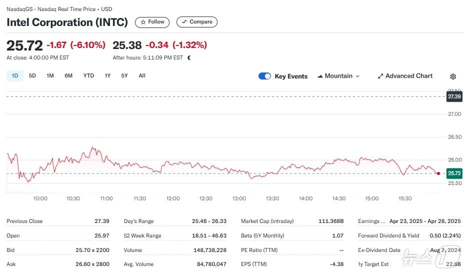 본문 이미지 - 인텔 일일 주가추이 - 야후 파이낸스 갈무리