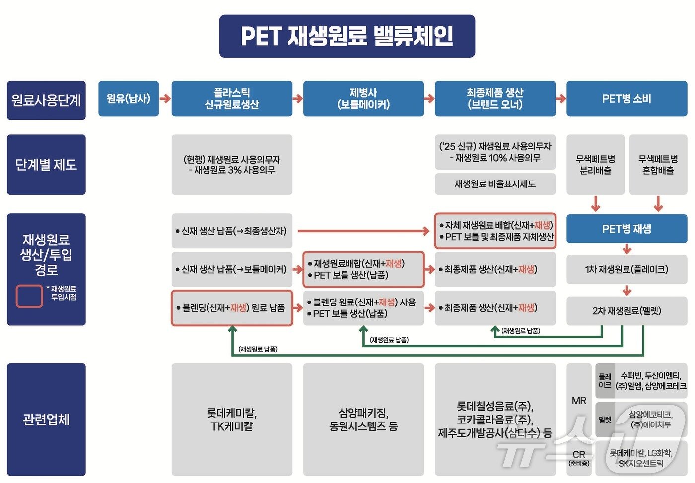 본문 이미지 - 페트 재생원료 계획도&#40;환경부 제공&#41; ⓒ 뉴스1