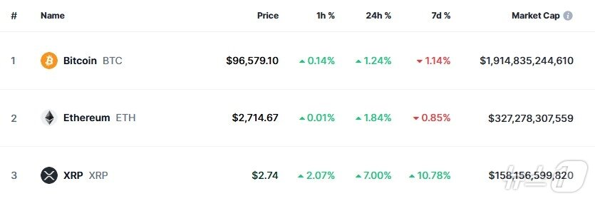 본문 이미지 - 이 시각 현재 주요 암호화폐 시황 - 코인마켓캡 갈무리