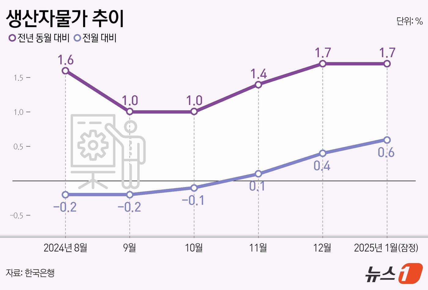 그래픽] 생산자물가 추이 - 뉴스1