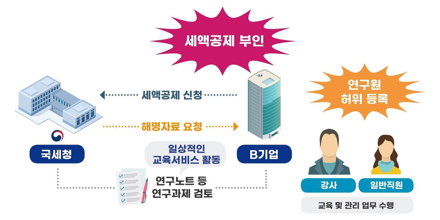 본문 이미지 - 연구원 허위 등록 부당세액 공제 사례(국세청 제공). 2025.02.20/뉴스1