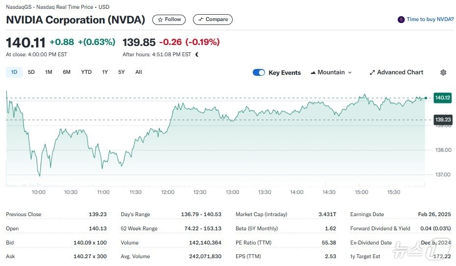본문 이미지 - 엔비디아 일일 주가추이 - 야후 파이낸스 갈무리