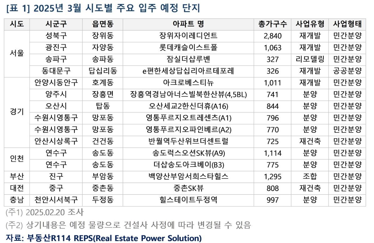 본문 이미지 - 3월 주요 입주 예정 단지(부동산R114).