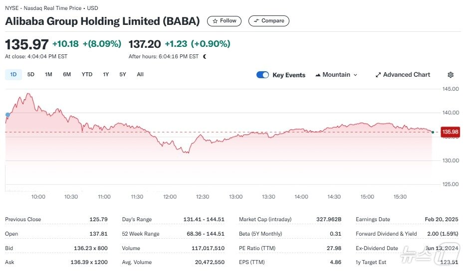 본문 이미지 - 알리바바 일일 주가추이 - 야후 파이낸스 갈무리