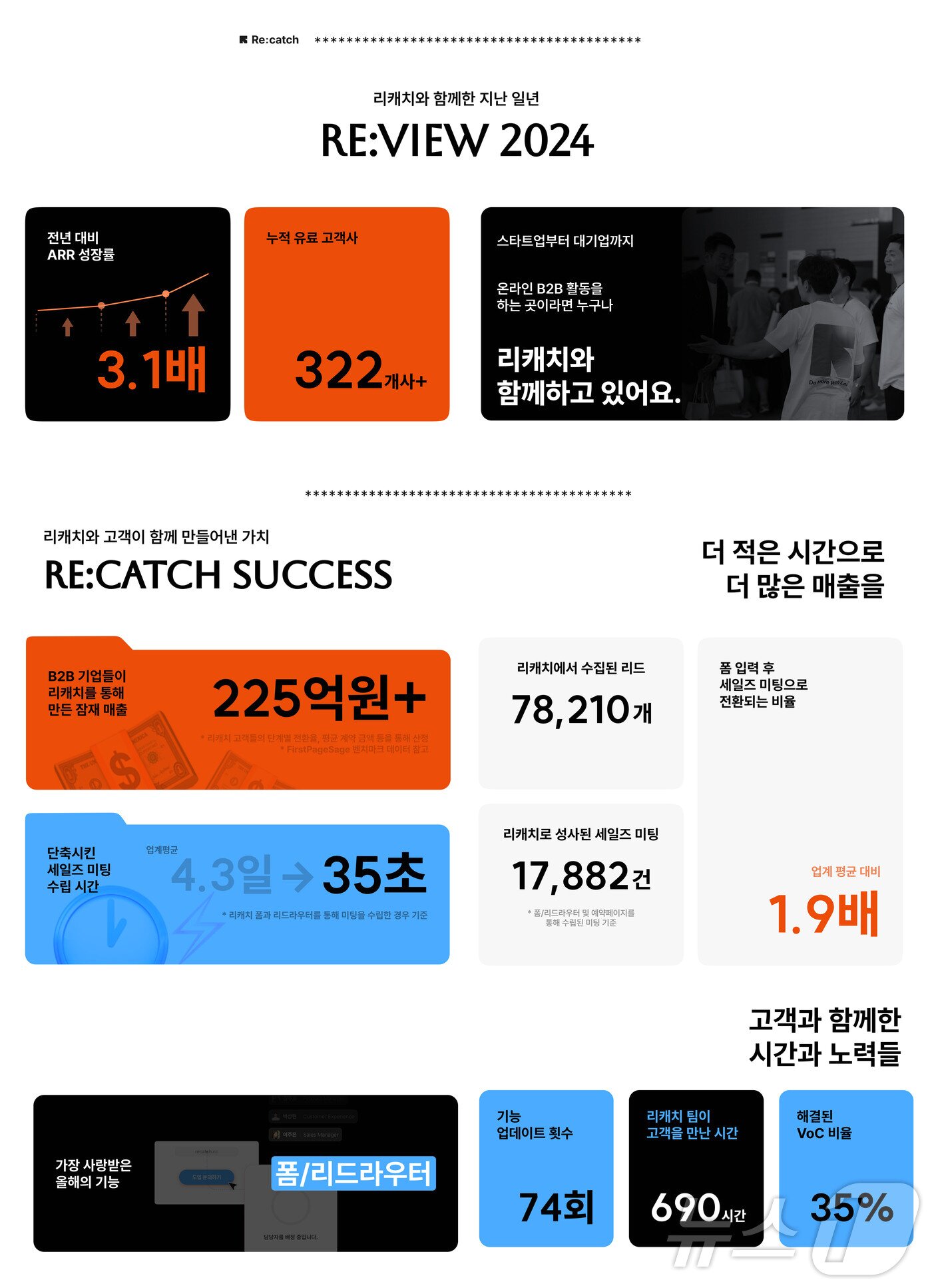 본문 이미지 - 비즈니스캔버스의 B2B CRM 솔루션 리캐치의 2024년 성과&#40;비즈니스캔버스 제공&#41;