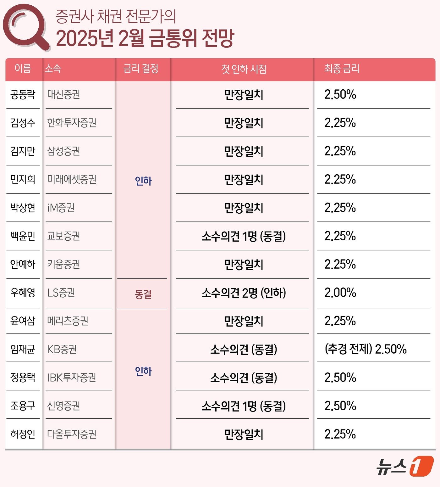 본문 이미지 - ⓒ News1 윤주희 디자이너
