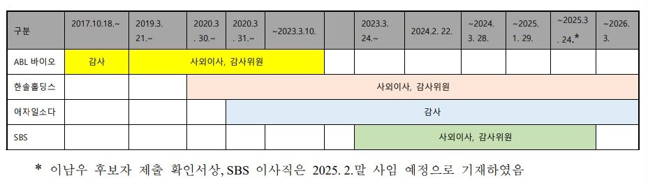 본문 이미지 - 코웨이가 설명자료를 통해 제시한 이남우 사외이사 후보자의 겸직 타임라인.(코웨이 제공)
