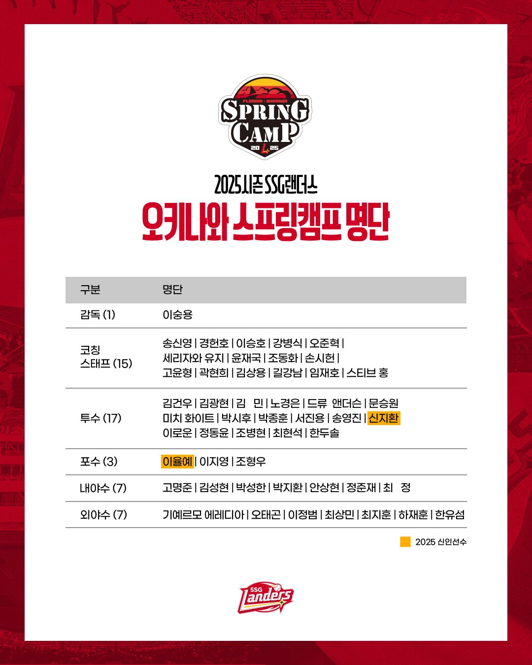 본문 이미지 - SSG 랜더스 2차 스프링캠프 명단. &#40;SSG 제공&#41;