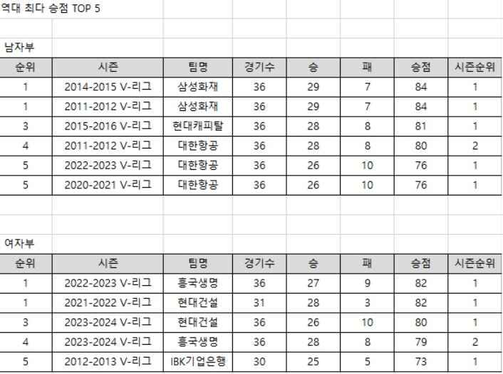 본문 이미지 - V리그 한 시즌 최다 득점 순위. (KOVO 제공)