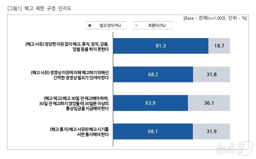 본문 이미지 - 근로기준법상 해고 제한 규정에 대한 인지도. 2025.02.22/뉴스1(직장갑질119 제공) 