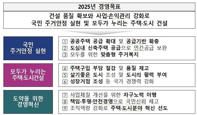 본문 이미지 - 한국토지주택공사 20245년 3대 부문, 9개 중점과제.&#40;한국토지주택공사 제공&#41;