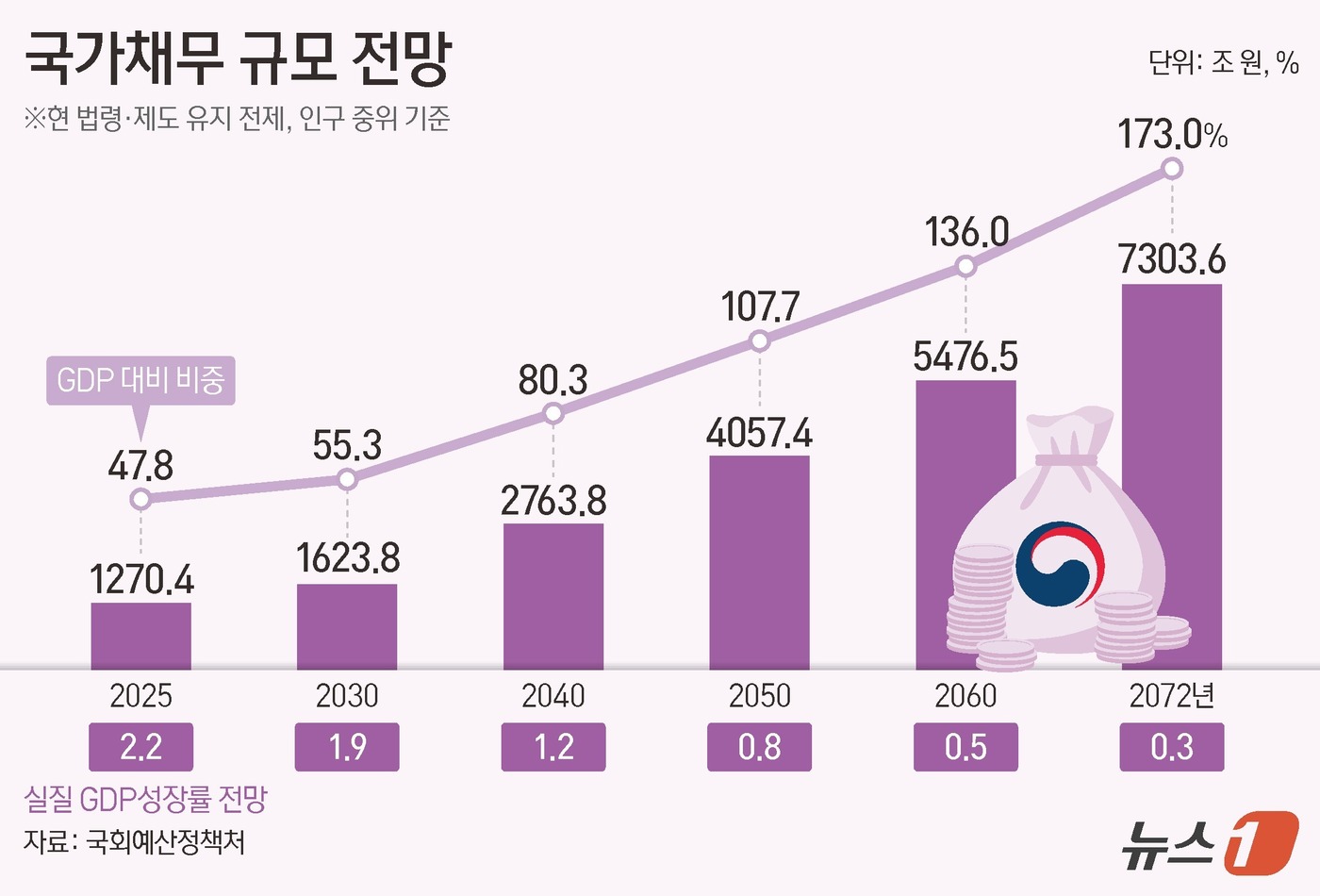 (서울=뉴스1) 양혜림 디자이너 = 약 50년 뒤인 2072년 우리나라 국가채무가 현재의 6배인 7000조원을 돌파하고, 경제 성장률은 0.3%까지 떨어질 것이라는 국회 전망이 나 …