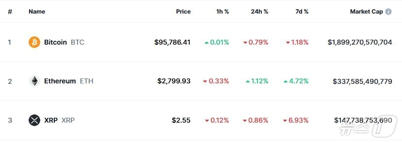 본문 이미지 - 이 시각 현재 주요 암호화폐 시황 - 코인마켓캡 갈무리