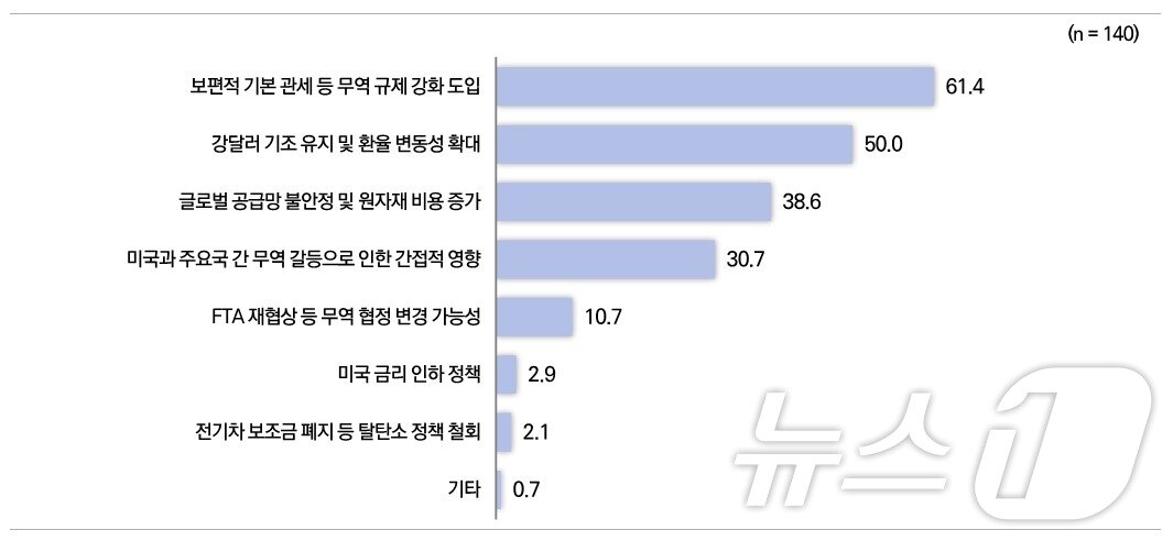 본문 이미지 - 트럼프 2기 행정부 출범 이후 경영 전망이 '부정적'인 이유.(중소기업중앙회 제공)