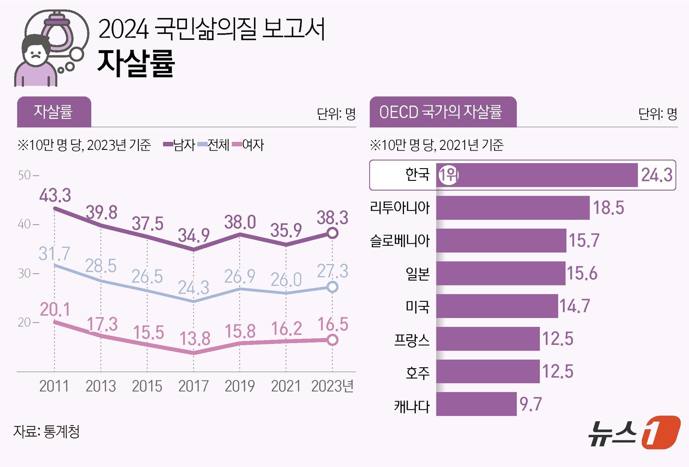 (서울=뉴스1) 양혜림 디자이너 = 24일 통계청이 발표한 '국민 삶의 질 2024 보고서'에 따르면 2023년 우리나라의 인구 10만 명당 자살자 수인 자살률은 27.3명으로 전 …