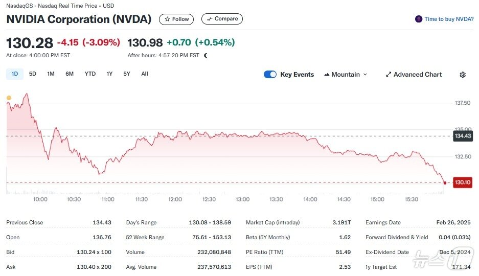 본문 이미지 - 엔비디아 일일 주가추이 - 야후 파이낸스 갈무리