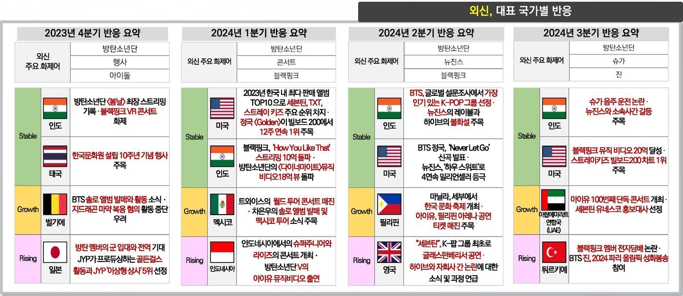 본문 이미지 - 2024년 글로벌 한류 트렌드 분석 보고서