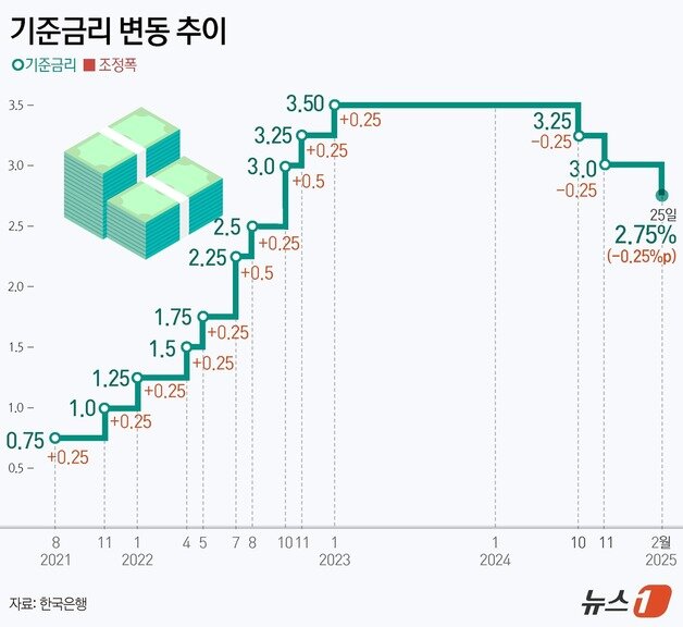 본문 이미지 - 2월25일 한국은행 금융통화위원회(금통위)가 기준금리를 연 2.75%로 0.25%포인트(p) 인하했다. 이로써 2022년 10월(2.5%) 이후 2년 4개월 만에 기준금리 2%대 시대가 다시 열렸다. ⓒ News1 김초희 디자이너