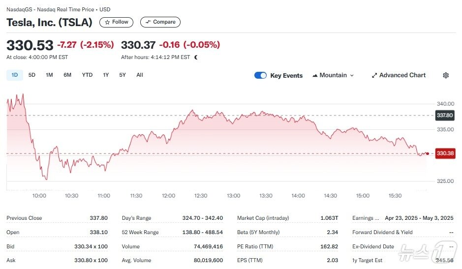 본문 이미지 - 테슬라 일일 주가추이 - 야후 파이낸스 갈무리