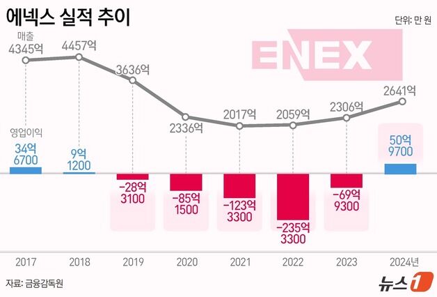 에넥스, 1분기 매출·영업익 감소…"제품 경쟁력 강화"