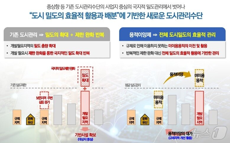 본문 이미지 -  용적 이양제 개념 예시 &#40;서울시 제공&#41;