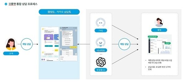 본문 이미지 - 깃플챗 챗봇, 채팅상담 통합 프로세스 예시 / 사진=깃플챗 제공