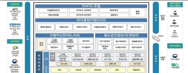 본문 이미지 - 라피스 시스템 구성도.&#40;국가철도공단 제공&#41;