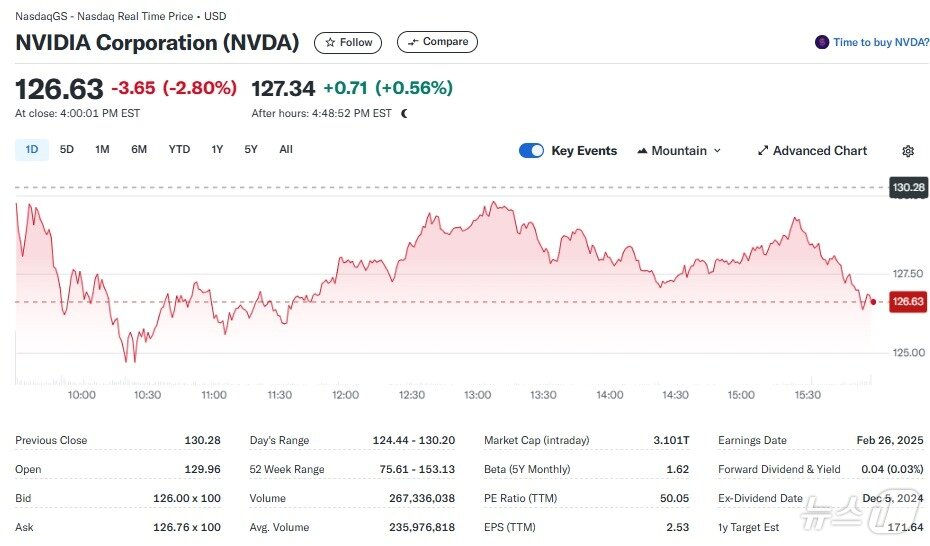 본문 이미지 - 엔비디아 일일 주가추이 - 야후 파이낸스 갈무리