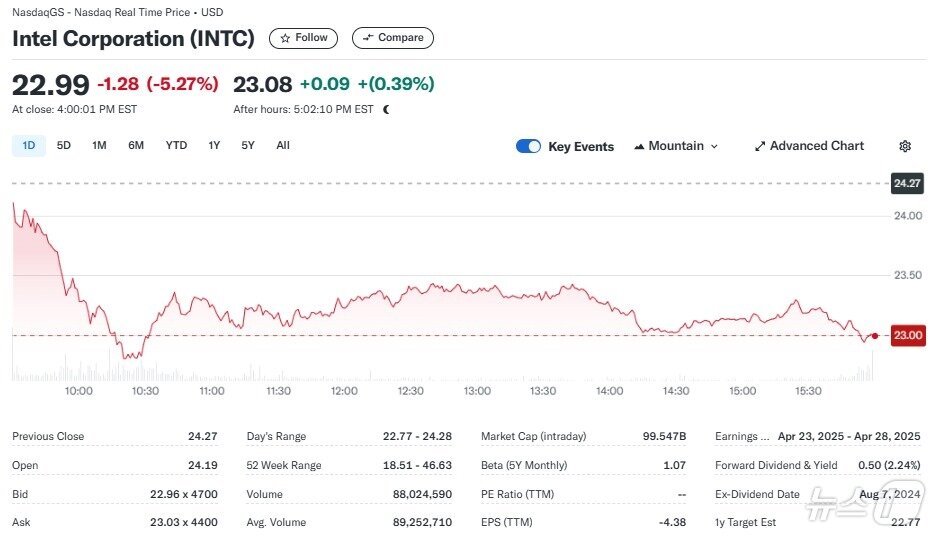 본문 이미지 - 인텔 일일 주가추이 - 야후 파이낸스 갈무리
