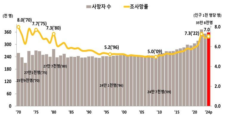 본문 이미지 - 통계청 제공