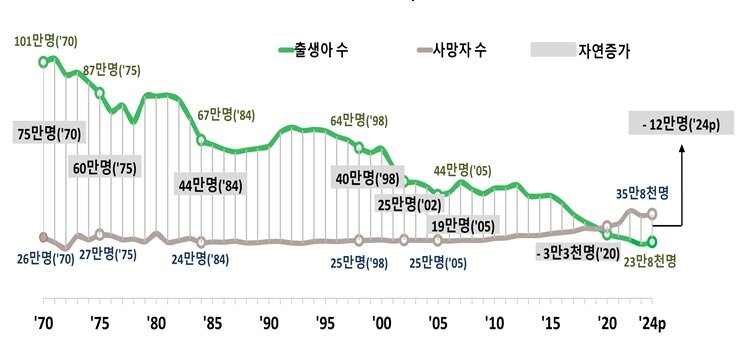 본문 이미지 - 통계청 제공