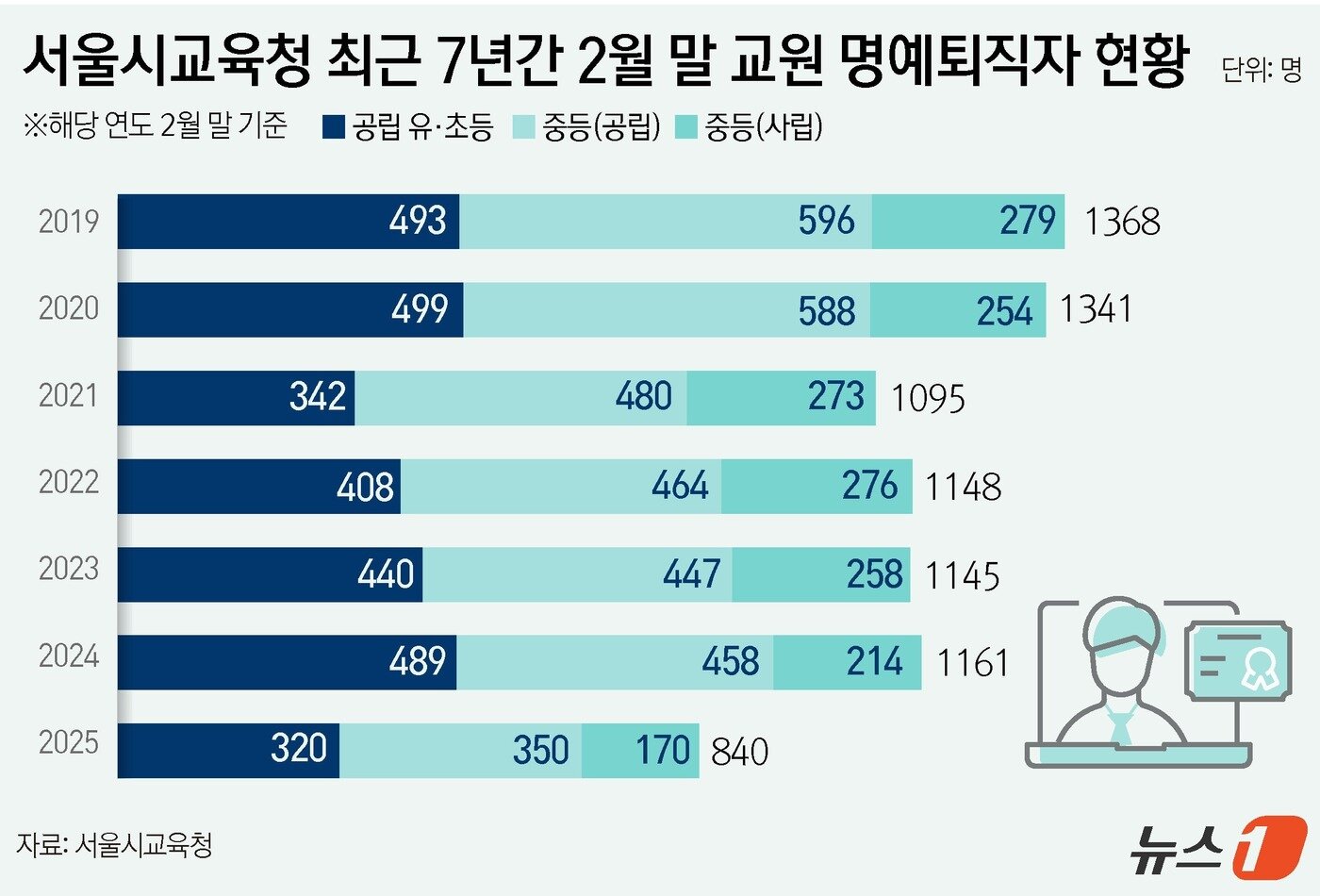 본문 이미지 - ⓒ News1 윤주희 디자이너