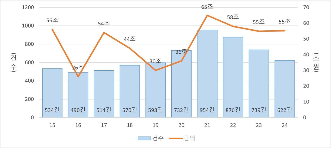 본문 이미지 - 연도별 국내기업에 의한 기업결합 건수 및 금액(공정거래위원회 제공). 2205.2.26/뉴스1
