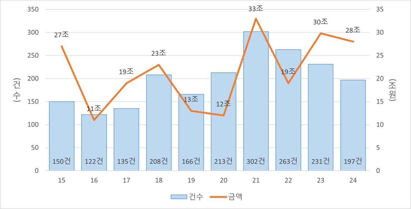 본문 이미지 - 연도별 공시대상기업집단 소속 회사에 의한 기업결합(공정거래위원회 제공). 2025.2.26/뉴스1