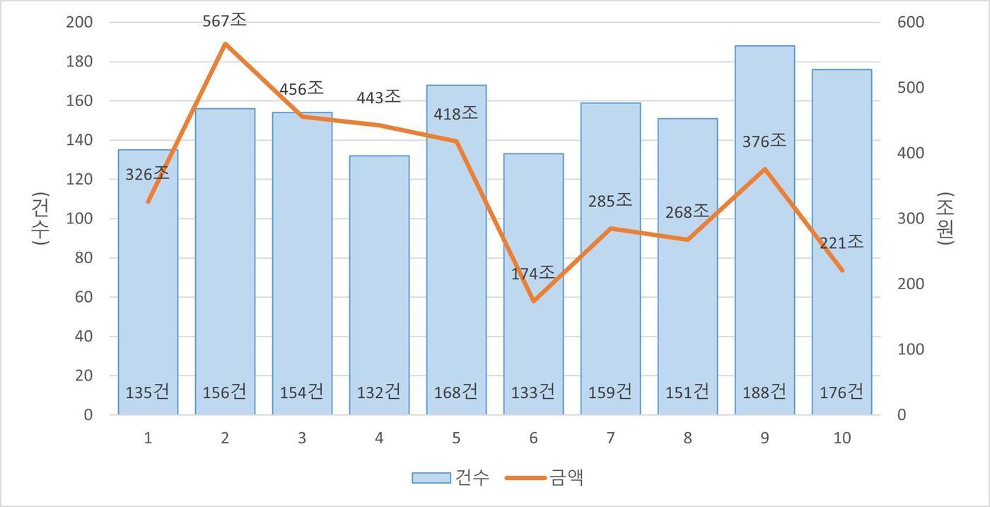 본문 이미지 - 연도별 외국기업에 의한 기업결합 건수 및 금액(공정거래위원회 제공). 2025.2.26/뉴스업결합